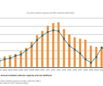 Solarthermie-Weltmarkt Bericht 2023