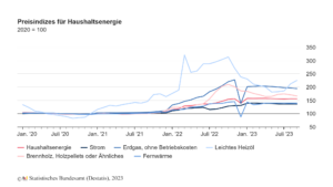 Preise für Haushaltsenergie Treiber für Inflation