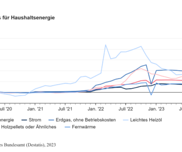 Preise für Haushaltsenergie Treiber für Inflation