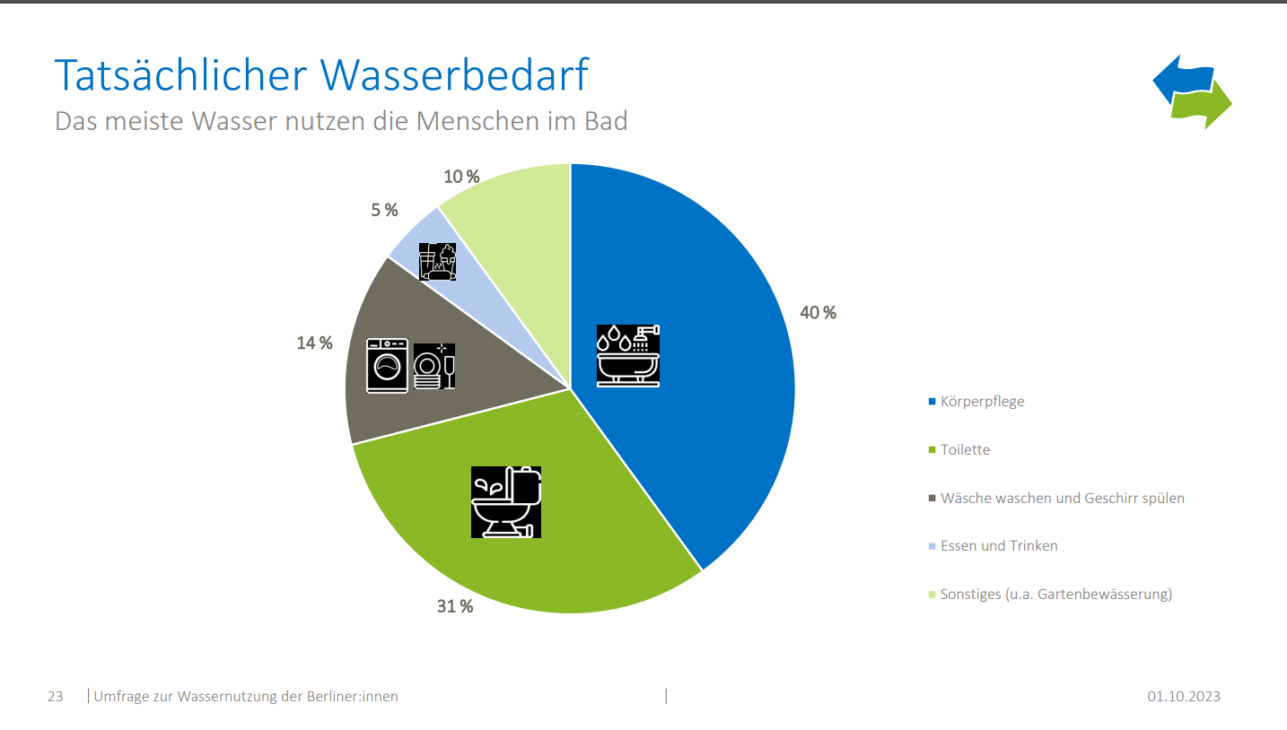 Was kostet 3 Minuten duschen?