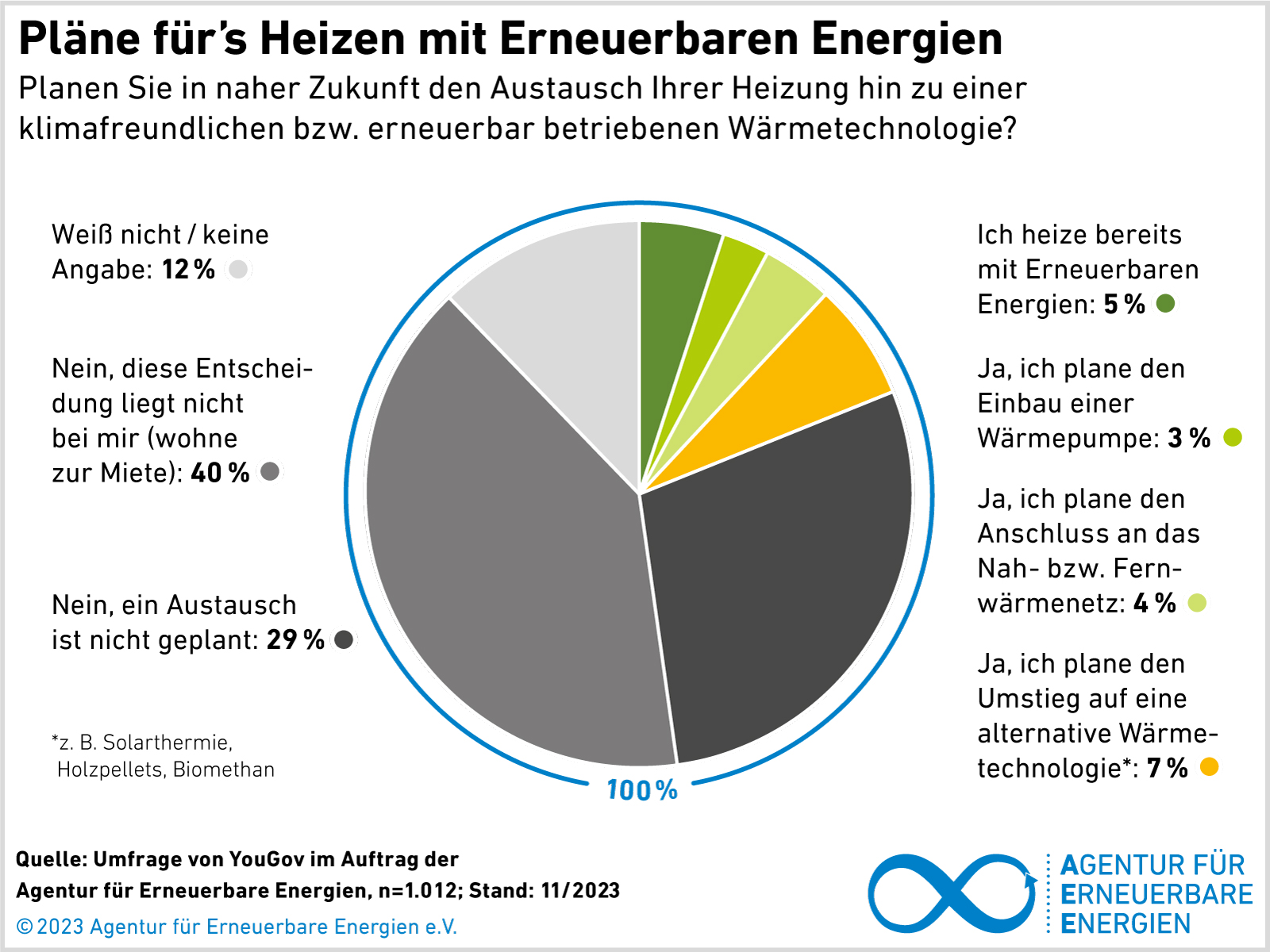 AEE-Akzeptanzumfrage Plaene-Heizen-mit-Erneuerbaren-Energien
