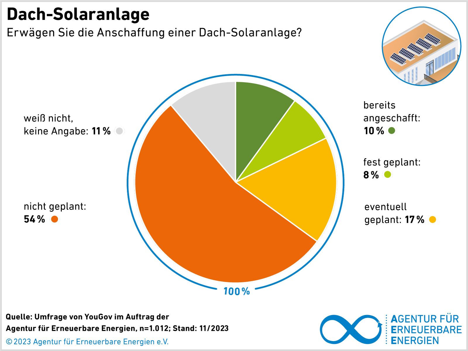 AEE_Akzeptanzumfrage 2023_Dach-Solaranlagen