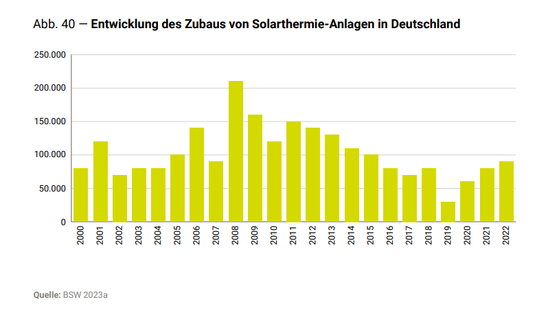 dena-Gebaeudereport 2024_Absatzzahlen Solarthermie-Heizungen