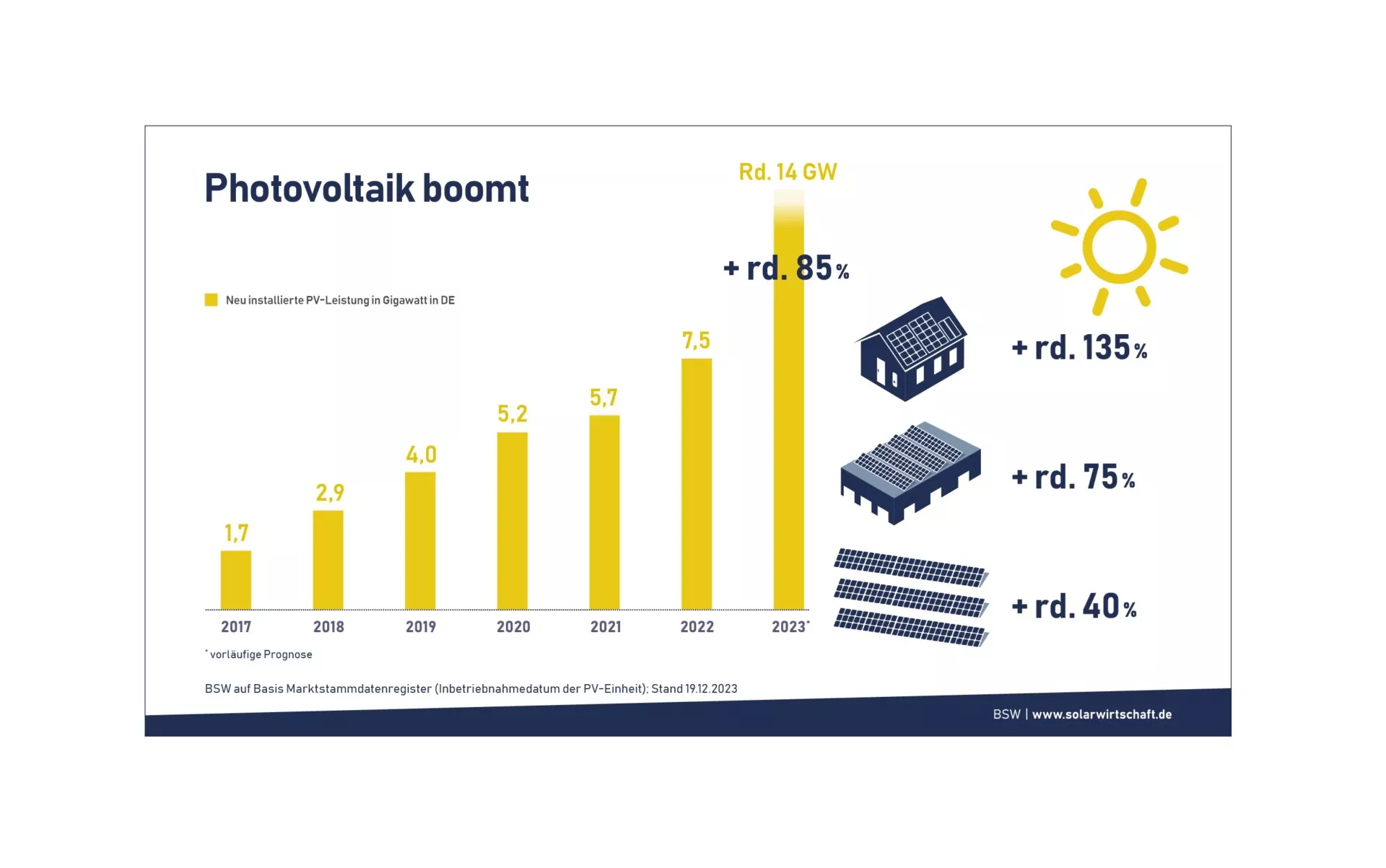 Solarboom_PV_Markt_2023
