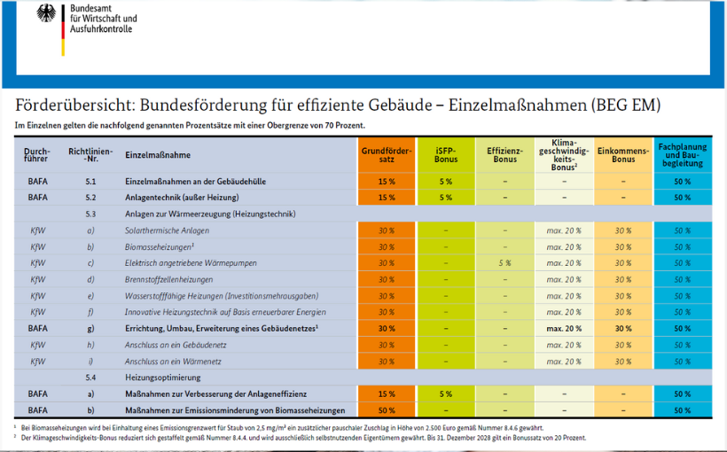 BEG EM Förderübersicht 2024 Solarthermie Förderung_1