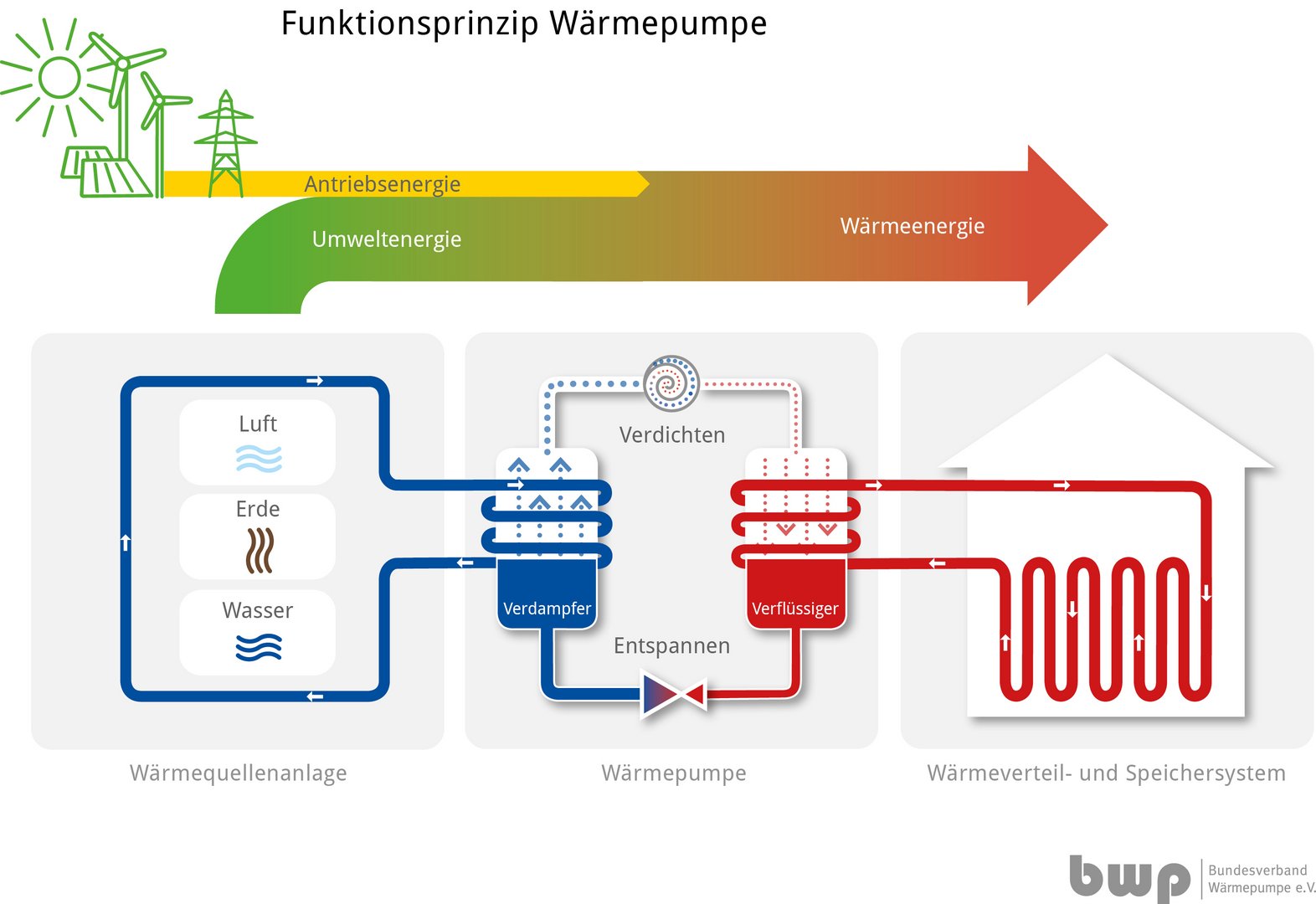 Infografik_Waermepumpe_Funktionsprinzip