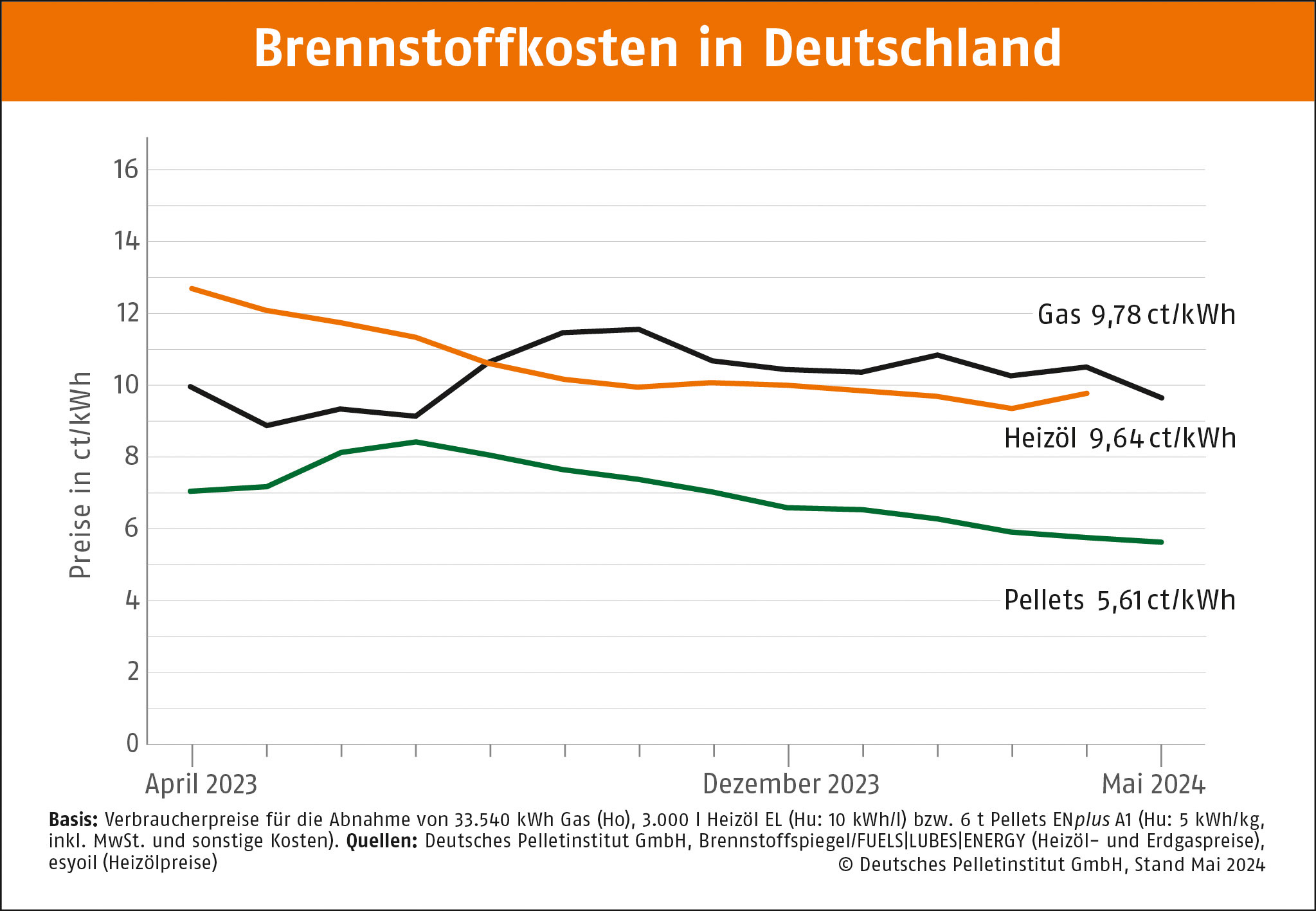 DEPI_Preisvergleich_Pellets_Oel_Gas_Mai_2024