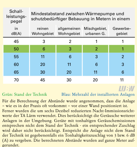 Mindestabstände Luftwärmepumpe