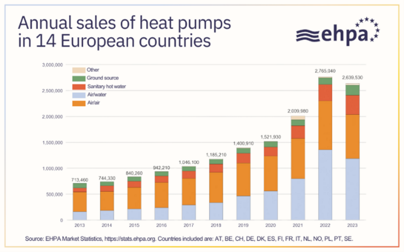 In Frankreich, Italien, Schweden, Finnland, Polen, Dänemark, Österreich und der Schweiz ist der Absatz von Wärmepumpen im vergangenen Jahr zurückgegangen. In Portugal, Belgien, Norwegen, den Niederlanden, Spanien und Deutschland stieg er zwar an, doch reichte dies nicht aus, um den Gesamtrückgang auszugleichen.