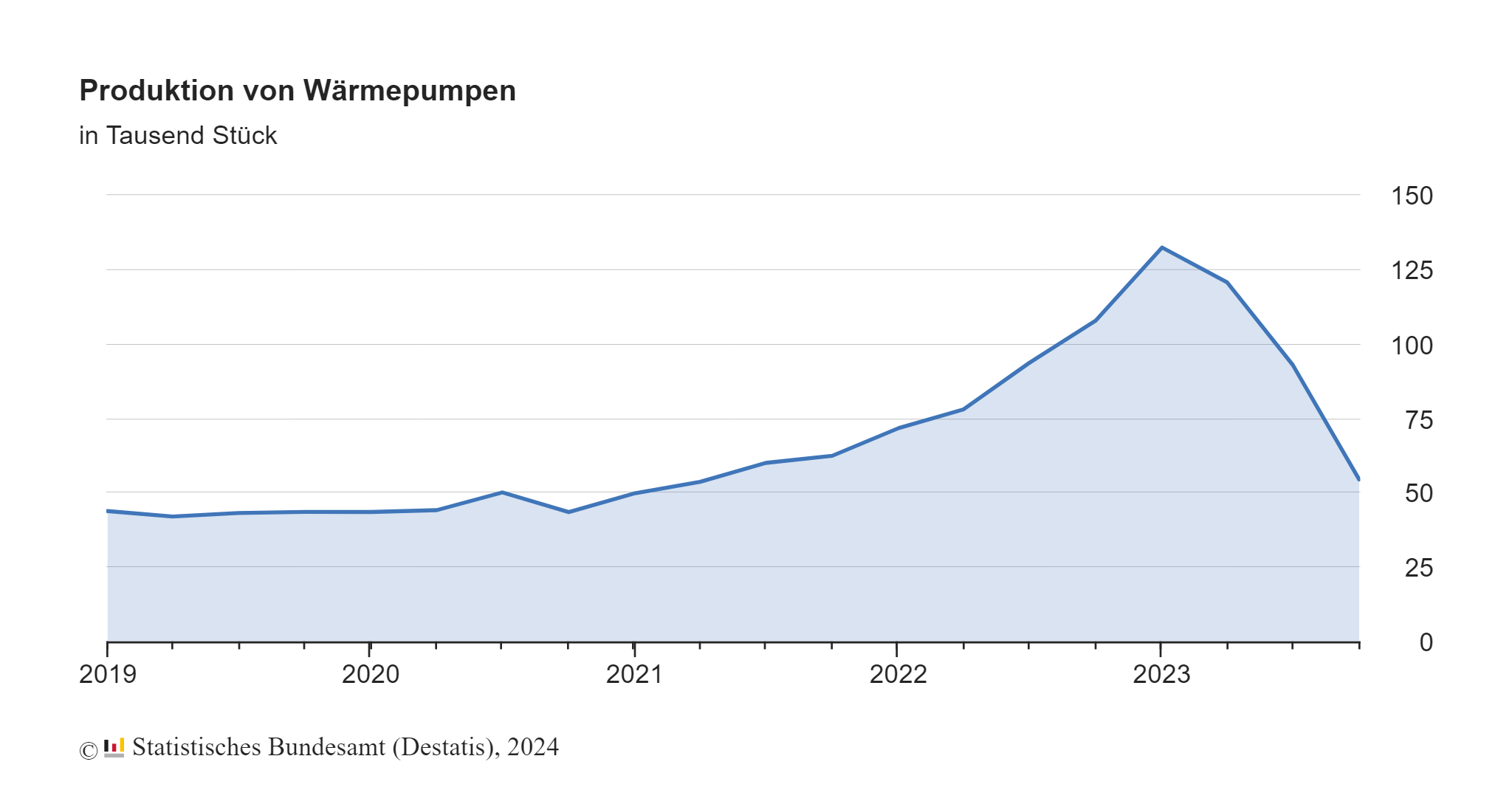 In immer mehr neuen Wohngebäuden in Deutschland werden Wärmepumpen zum Heizen genutzt. Knapp zwei Drittel (64,6 %) der 2023 fertiggestellten knapp 96 800 Wohngebäude nutzten Wärmepumpen zur primären, also überwiegend für das Heizen eingesetzten Energie. Allein gegenüber dem Vorjahr stieg der Anteil um 8 Prozentpunkte; gegenüber 2014 (31,8 %) hat er sich mehr als verdoppelt, wie das Statistische Bundesamt (Destatis) mitteilt. Wärmepumpen kommen vor allem in Ein- und Zweifamilienhäusern zum Einsatz: In 68,9 % aller 2023 fertiggestellten Ein- und Zweifamilienhäuser wurde eine Wärmepumpe zur primären Heizenergie genutzt, deutlich seltener war der Einsatz in Mehrfamilienhäusern (41,1 %). In vier von fünf neuen Wohngebäuden werden erneuerbare Energiequellen zum Heizen genutzt Wärmepumpen nutzen Geo- und Umweltthermie, die zu den erneuerbaren Energien zählen. Inzwischen wird ein Großteil der neu errichteten Wohngebäude hierzulande überwiegend mit erneuerbaren Energien beheizt: In 69,3 % der 2023 fertiggestellten Wohngebäude waren erneuerbare die primäre Energiequelle für das Heizen. 2014 lag der Anteil noch bei 38,5 %. Zu den erneuerbaren Energien bei Heizungen zählen neben Erd- oder Luftwärmepumpen auch Holz, etwa in Pelletheizungen oder Kaminöfen (Anteil als primäre Heizenergiequelle: 3,7 %), Solarthermie (0,5 %), Biogas/Biomethan (0,3 %) sowie sonstige Biomasse (0,2 %). Fertiggestellte Wohngebäude mit Wärmepumpe oder Gas als primäre Heizenergie Line chart with 2 lines. in Tausend View as data table, Fertiggestellte Wohngebäude mit Wärmepumpe oder Gas als primäre Heizenergie The chart has 1 X axis displaying values. Data ranges from 2014 to 2023. The chart has 1 Y axis displaying values. Data ranges from 19.444 to 62.589. End of interactive chart. Erneuerbare Energien kommen aber auch als ergänzende Energiequelle zum Einsatz, beispielsweise durch einen Holzofen. Ob als primäre oder sekundäre Quelle – insgesamt werden erneuerbare Energien 2023 in vier von fünf neuen Wohngebäuden (79,6 %) zum Heizen genutzt. 2015 lag der Anteil noch bei 61,5 %. Ein Fünftel der Neubauten heizt primär mit Gas Als zweitwichtigste primäre Energiequelle wurde im Jahr 2023 in 20,1 % der Neubauten Erdgas eingesetzt. Der Anteil von Gasheizungen als primäre Energiequelle hat sich binnen zehn Jahren mehr als halbiert: 2014 hatte er noch bei 50,7 % gelegen. Primär mit Fernwärme beheizt wurden 8,2 % der neuen Wohngebäude (2014: 7,9 %). Ölheizungen wurden nur noch in 300 neuen Wohnhäusern als Primärheizung eingesetzt, das waren 0,3 % der Neubauten (2014: 1,2 %). Gut drei Viertel aller genehmigten Wohnneubauten sollen primär mit Wärmepumpen heizen Der Trend zum Heizen mit erneuerbaren Energien zeigt sich auch beim Planen neuer Wohngebäude. 80,7 % der 2023 genehmigten rund 67 900 Wohngebäude sollen primär mit erneuerbarer Energie beheizt werden. Meist handelt es sich auch hier um Wärmepumpen: Sie sollen in 76,3 % der genehmigten Neubauten als primäre Heizung zum Einsatz kommen. Erdgas als häufigster konventioneller Energieträger spielt mit einem Anteil von 7,3 % auch bei der Planung von Wohngebäuden eine zunehmend kleinere Rolle. Produktion von Wärmepumpen Der zunehmende Einsatz von Wärmepumpen in Neubauten spiegelt sich auch in der Produktion wider: Im Jahr 2023 wurden in Deutschland gut 400 100 Wärmepumpen hergestellt, 14,0 % mehr als im Jahr zuvor mit knapp 350 900 Wärmepumpen. Allerdings ging die Produktion der Heizungsgeräte nach teilweise deutlichem Anstieg vor allem im Jahr 2022 zuletzt zurück. Im 4. Quartal 2023 wurden rund 54 400 Wärmepumpen in Deutschland produziert. Das waren 41,4 % weniger als im Vorquartal, als noch 92 900 Wärmepumpen hergestellt wurden, und etwa halb so viele (-49,5 %) wie im Vorjahresquartal mit 107 700 Wärmepumpen. Weniger Wärmepumpen wurden zuletzt im 2. Quartal 2021 mit damals 53 600 produziert. Produktion von Wärmepumpen Chart with 20 data points. in Tausend Stück View as data table, Produktion von Wärmepumpen The chart has 1 X axis displaying Time. Data ranges from 2019-01-01 01:00:00 to 2023-10-01 02:00:00. The chart has 1 Y axis displaying values. Data ranges from 41.944 to 132.289. End of interactive chart. Außenhandel mit Wärmepumpen im 1. Quartal 2024 deutlich zurückgegangen Eine ähnliche Entwicklung zeigt sich beim Außenhandel mit Wärmepumpen: 2023 wurden Wärmepumpen im Wert von 1,0 Milliarden Euro importiert, ein wertmäßiger Anstieg gegenüber dem Vorjahr um 39,2 %. Zuletzt ging der Außenhandel mit Wärmepumpen jedoch zurück: Im 1. Quartal 2024 wurden Wärmepumpen im Wert von knapp 163,4 Millionen Euro nach Deutschland importiert. Das entspricht einem Rückgang von 28,4 % gegenüber dem Vorquartal, als Wärmepumpen im Wert von 228,1 Millionen Euro nach Deutschland eingeführt wurden, und einem Rückgang von 35,5 % gegenüber dem Vorjahresquartal mit einem Import in Höhe von 253,4 Millionen Euro. produktion-waermepumpen