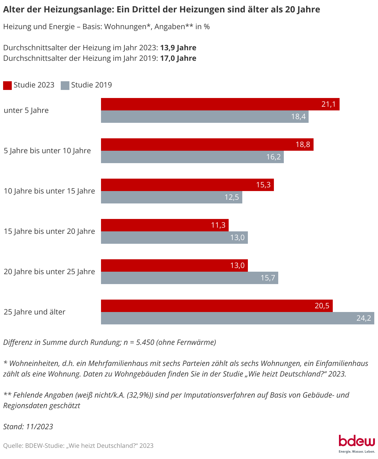 BDEW-Studie_So_heizt_Deutschland_2024_Heizungen_Alter