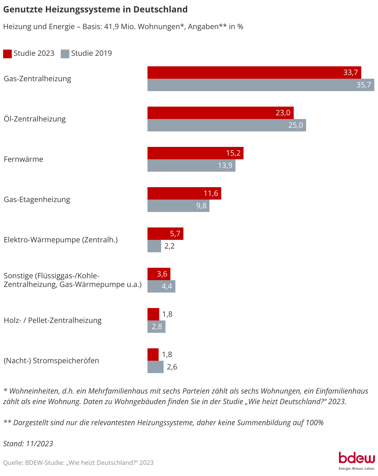 BDEW-Studie_So_heizt_Deutschland_2024_Heizungssysteme