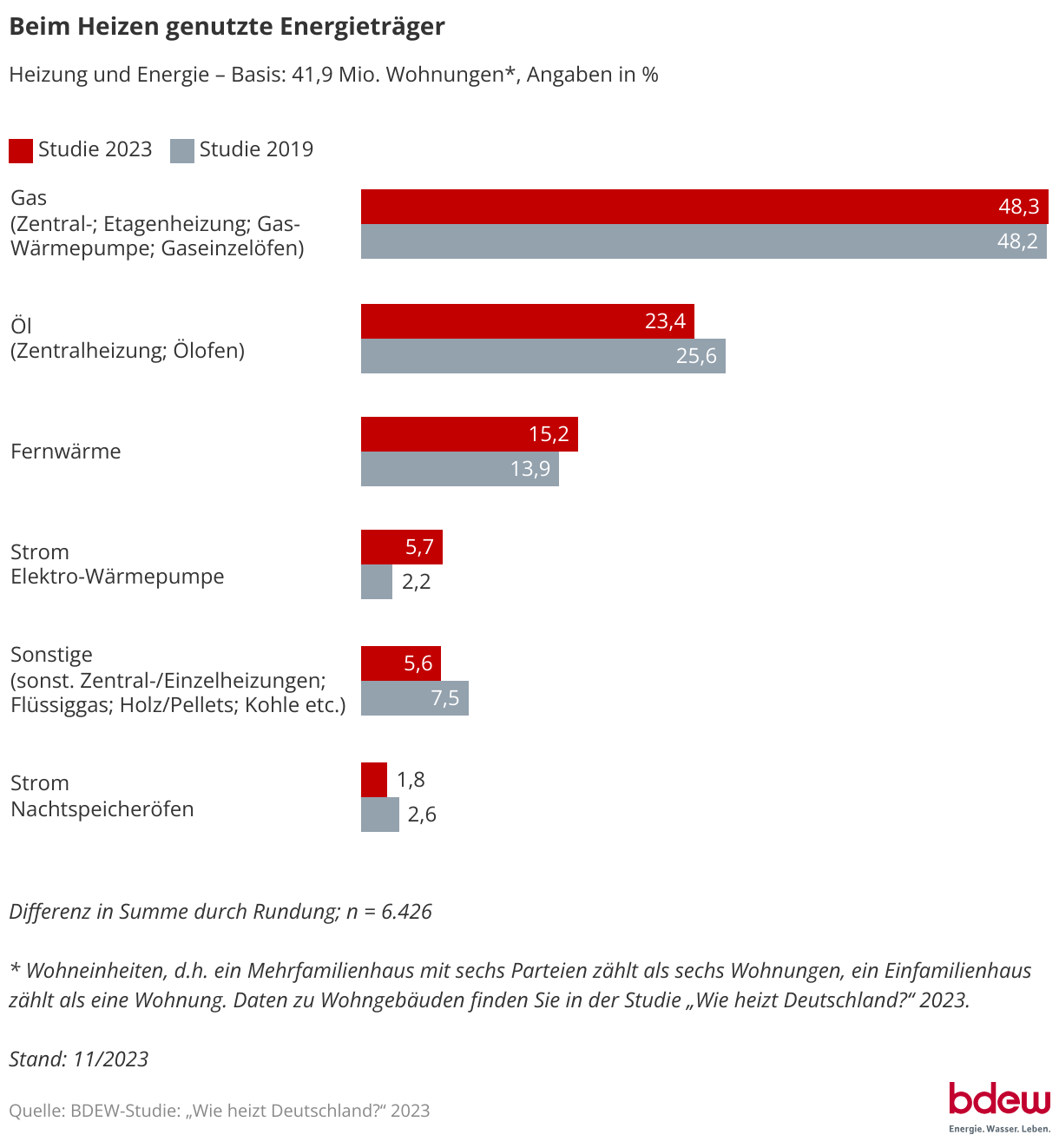 BDEW-Studie_So_heizt_Deutschland_2024_Waermetraeger