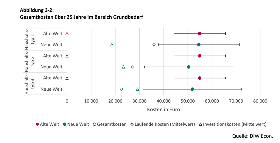 Studie_Lohnt_sich_die_Energiewende_Kosten_Tabelle_Grundbedarf