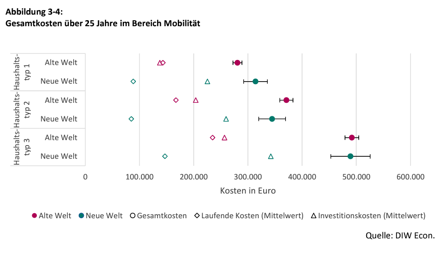 Studie_Lohnt_sich_die_Energiewende_Kosten_Grafik_Mobilität