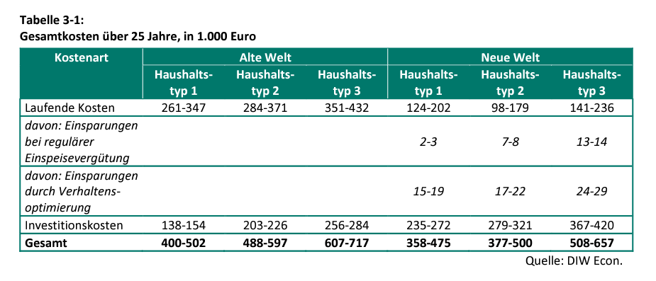 Studie_Lohnt_sich_die_Energiewende_Kosten_Tabelle