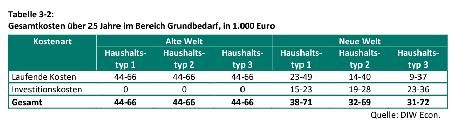 Studie_Lohnt_sich_die_Energiewende_Kosten_Tabelle_Grundbedarf