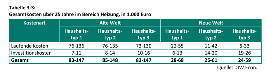 Studie_Lohnt_sich_die_Energiewende_Kosten_Tabelle_Heizen