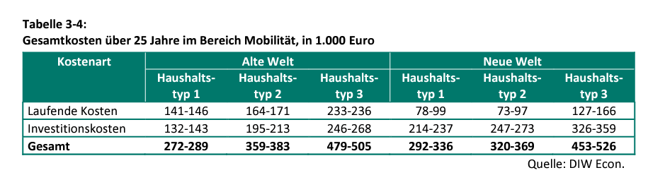 Studie_Lohnt_sich_die_Energiewende_Kosten_Tabelle_Mobilität