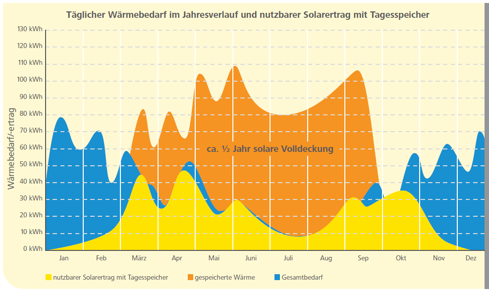 Waermewende mit junger fossiler Heizung dank Solarthermie