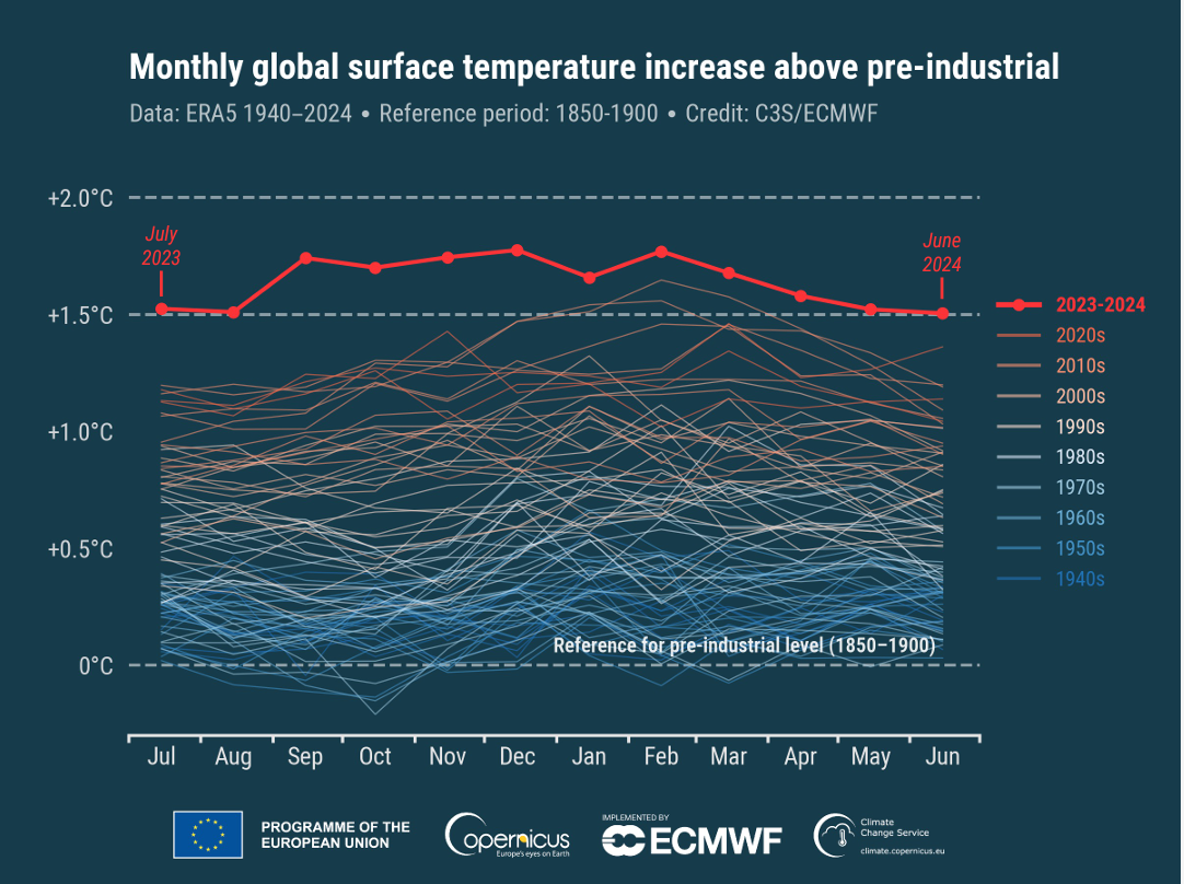 Copernicus 1,5-Grad-Klimaziel monatlich 2024