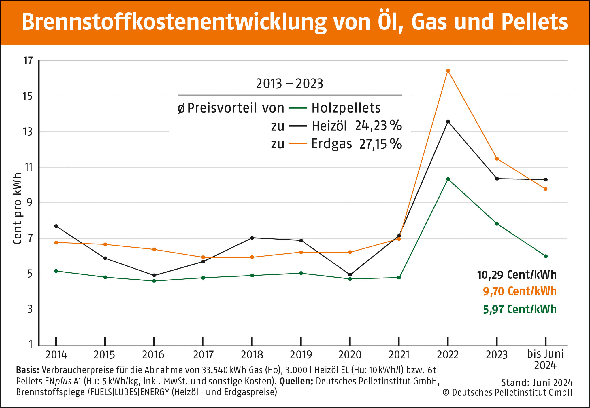 DEPI_Brennstoffkosten_Entwicklung_Pellets