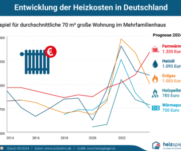 Heizspiegel 2024_Heizkosten ab 2025_Entwicklung