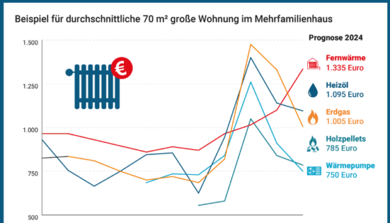 Heizspiegel 2024_Heizkosten ab 2025_Entwicklung