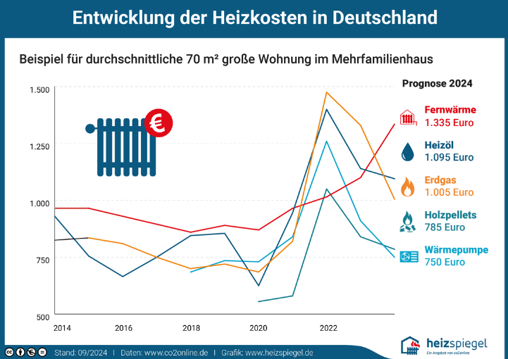 Heizspiegel 2024_Heizkosten ab 2025_Entwicklung