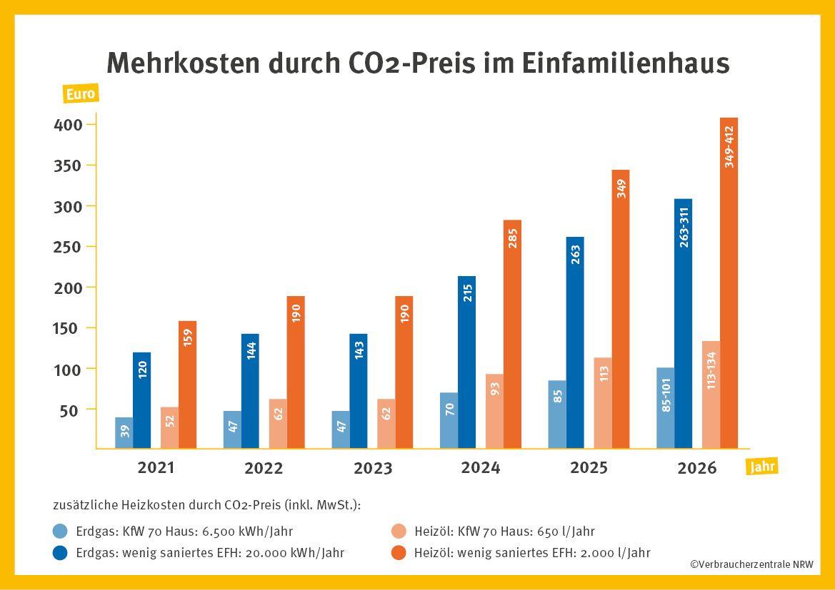 Mehrkosten aufgrund CO2-Preis im Einfamilienhaus ab 2025