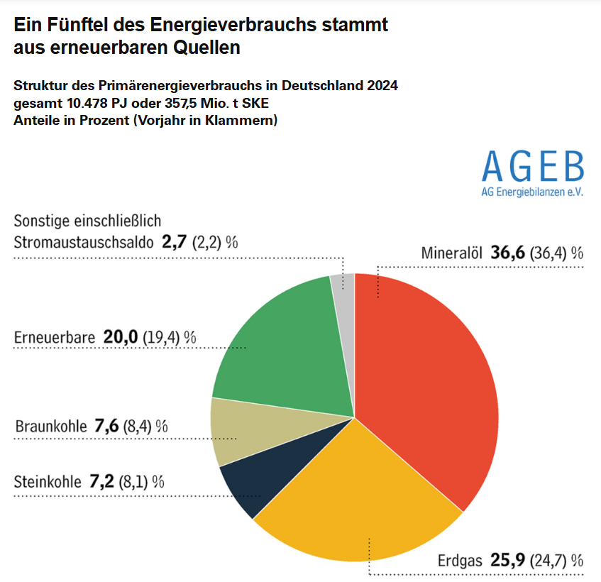 AGEB Energiemix 2024 Energiewende