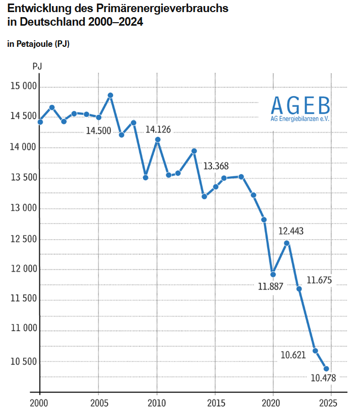 AGEB Primärenergieverbrauch 2000-2024