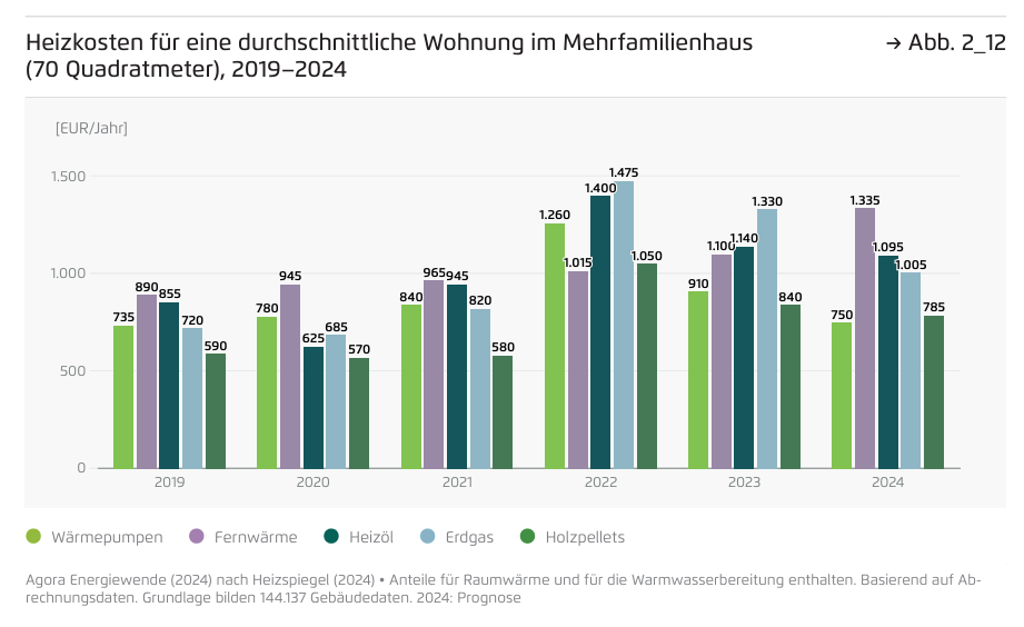 Agora Energiewende 2025 Vergleich Heizungsarten Waermepumpe guenstigste Heizung 2024