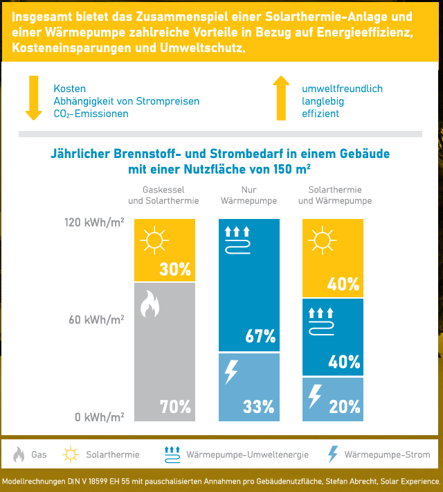 Solarwärmepumpe_Solarthermie_plus_Wärmepumpe