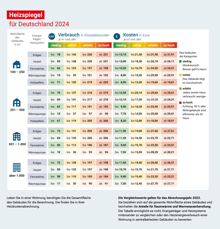 Wärmepumpen Kosten 2024 Heizspiegel
