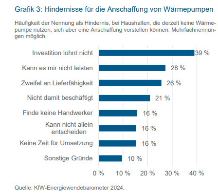 KfW-Studie Wärmepumpenabsatz Hemmnisse Investition