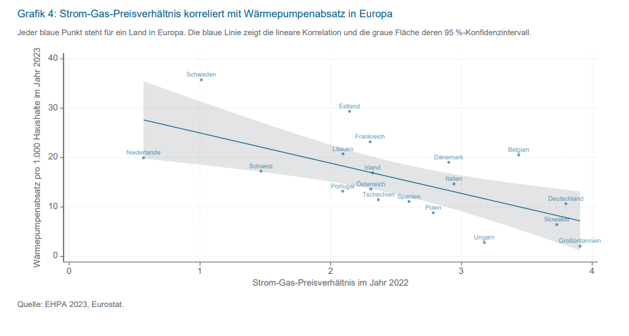 KfW-Studie Wärmepumpenabsatz hängt mit Strom-Gas-Preisverhältnis zusammen