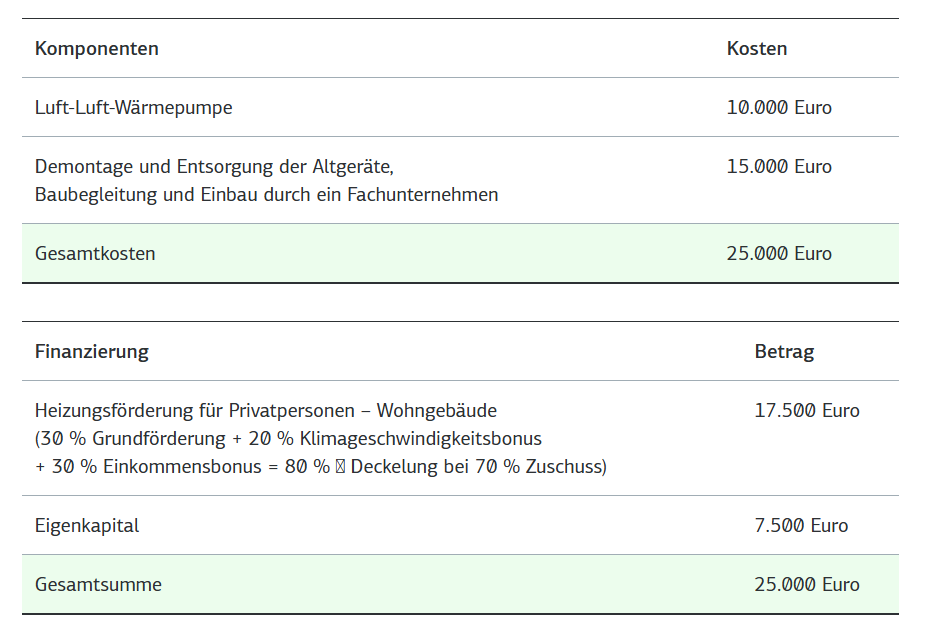 Heizungsförderung 2025 Rechenbeispiel Wärmepumpe statt Nachtspeicher