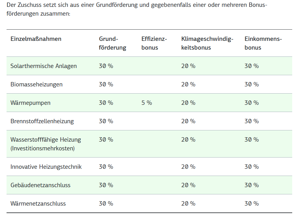 Heizungsförderung 2025