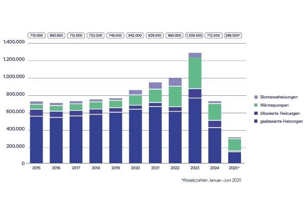 Heizungsmarkt_erstes Halbjahr 2025_Waermepumpe