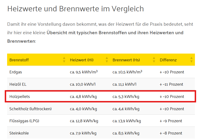 Brennwert und Heizwert von Holzpellets