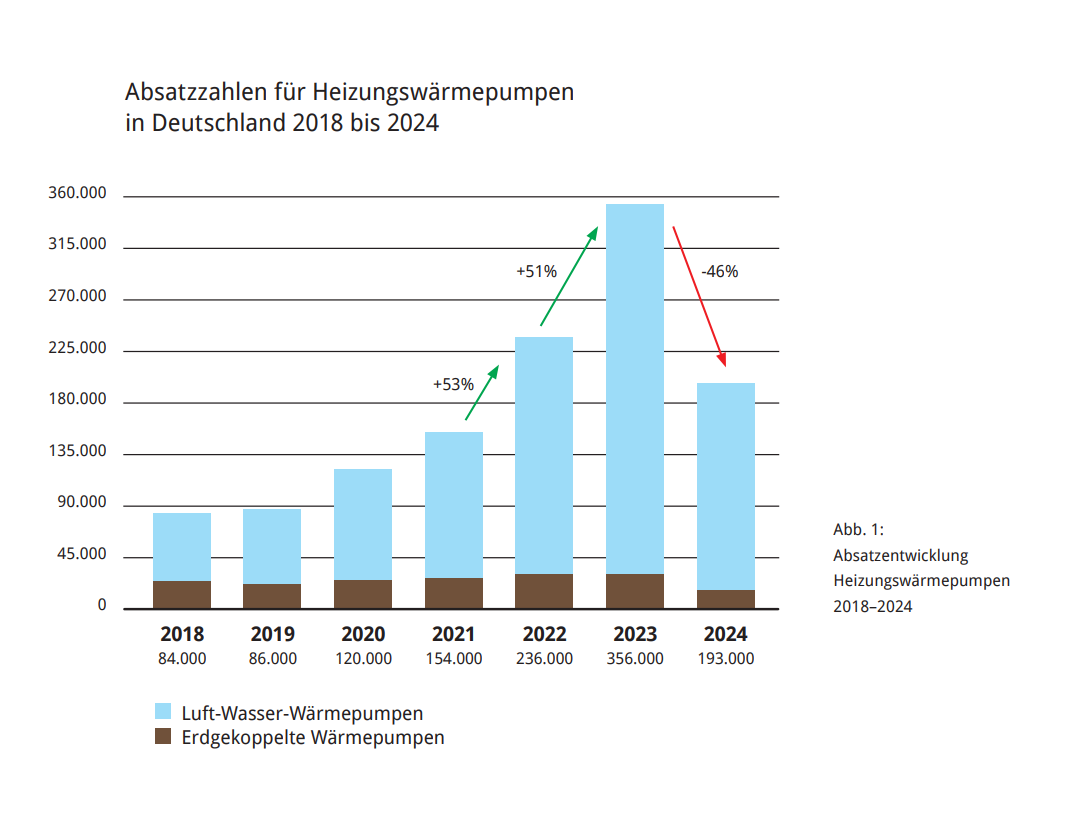 Absatz Wärmepumpe Weltwärmepumpentag