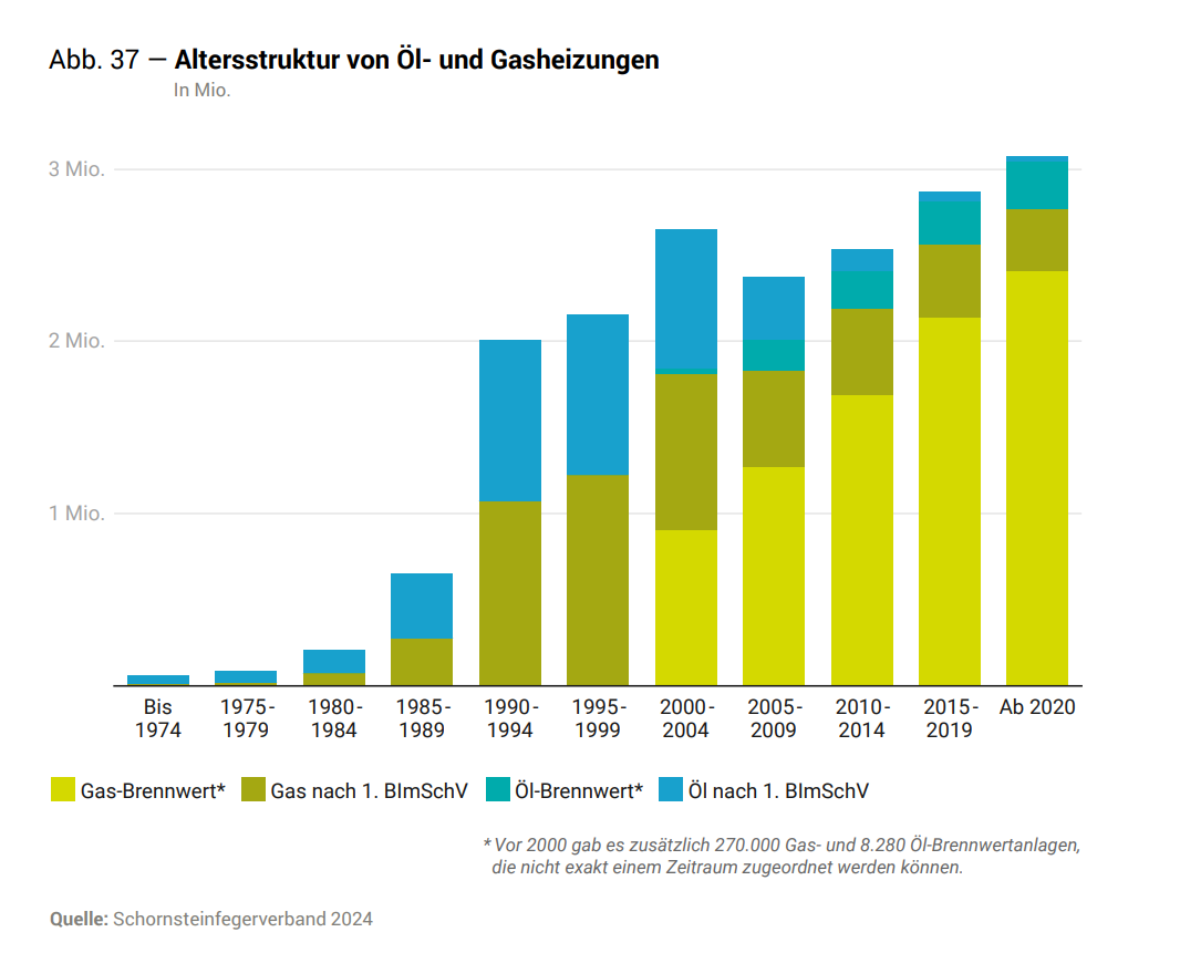 Altersstruktur Öl- und Gasheizungen DENA-Gebäudereport Update September 2025