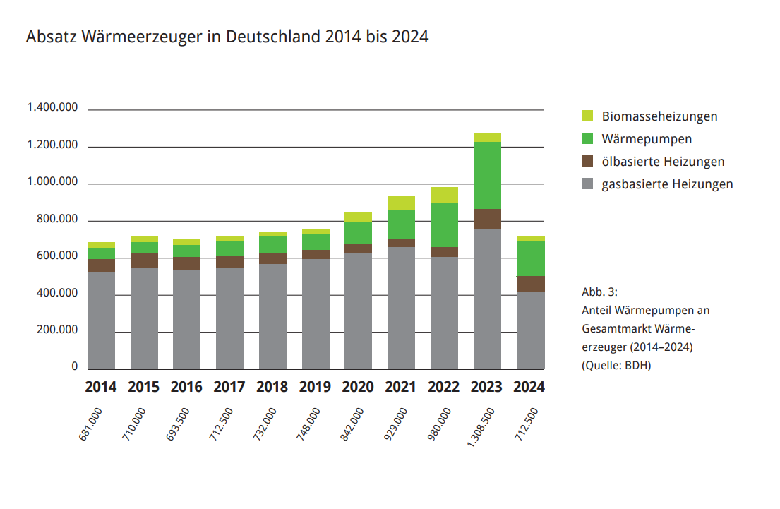 Anteil Absatz Wärmepumpen an Wärmeerzeugern insgesamt