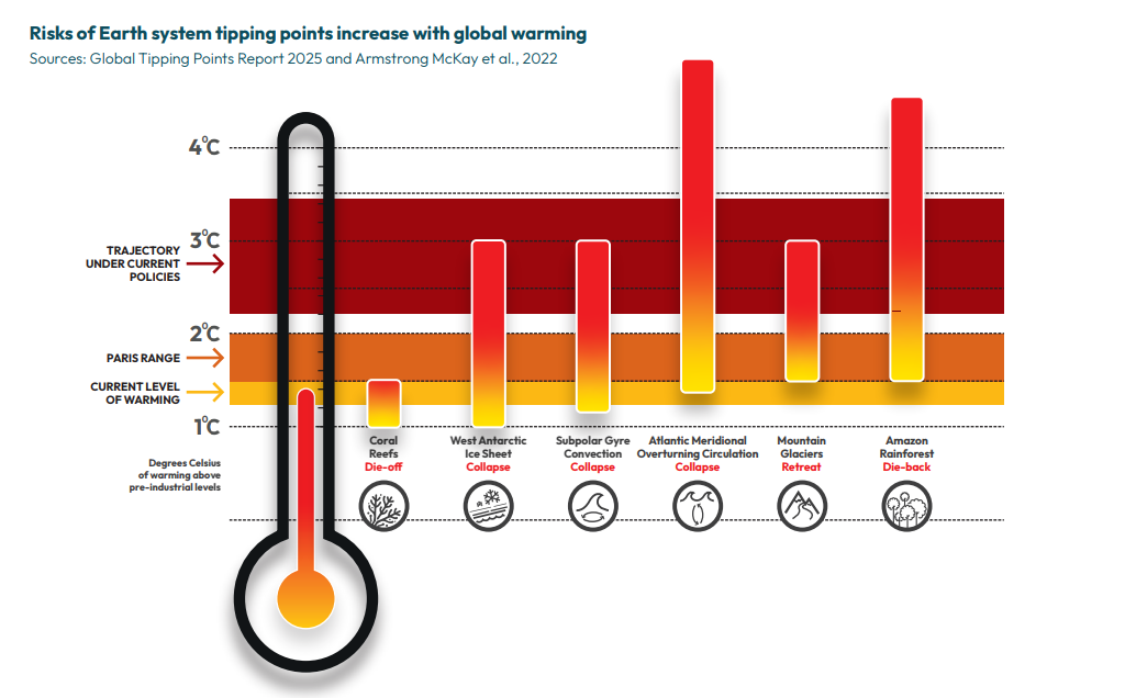 Global Tipping Points Report 2025