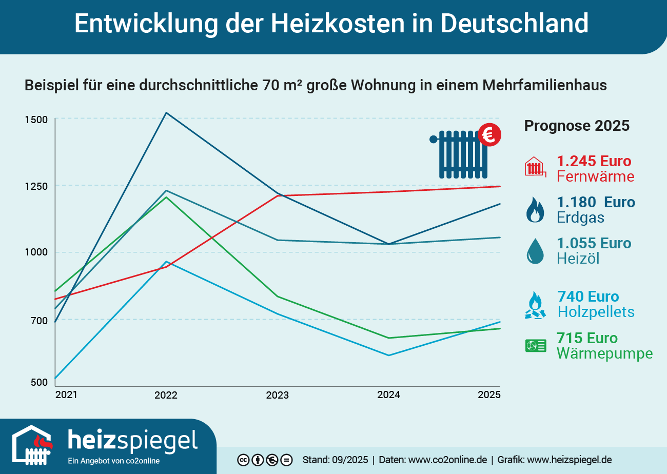 Heizkostenspiegel 2025 Heizkosten 2025