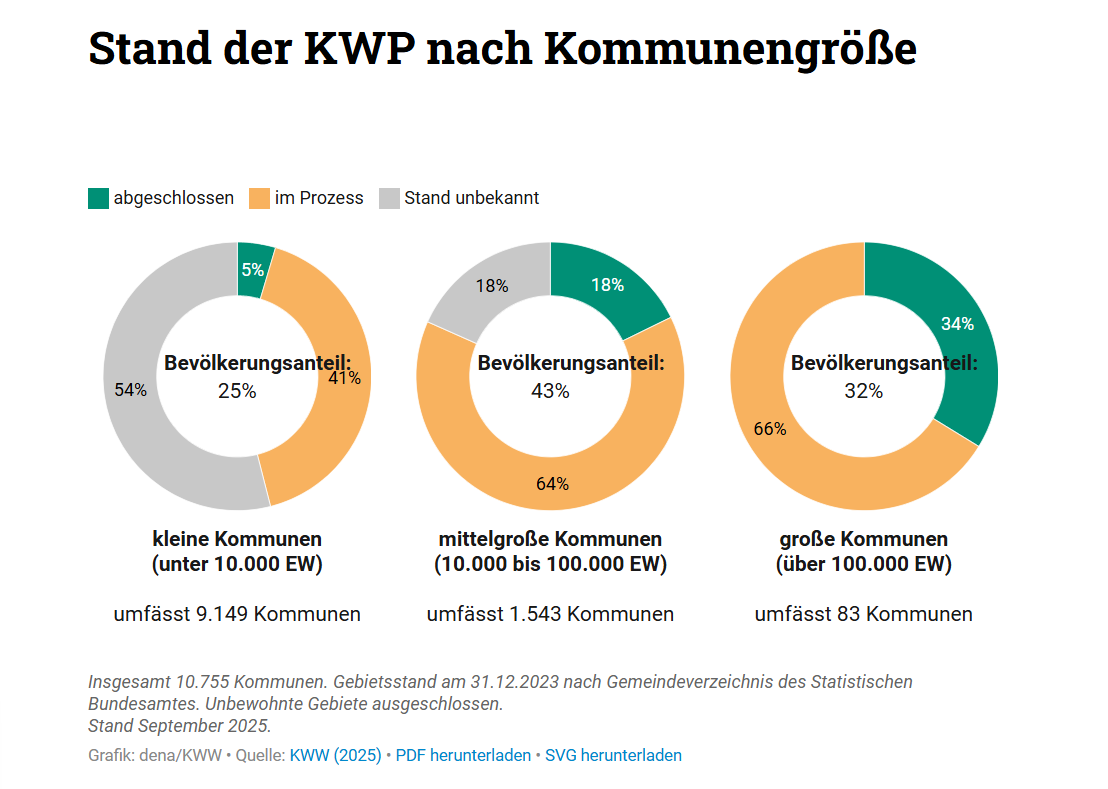 Stand Kommunale Wärmeplanung 9_2025