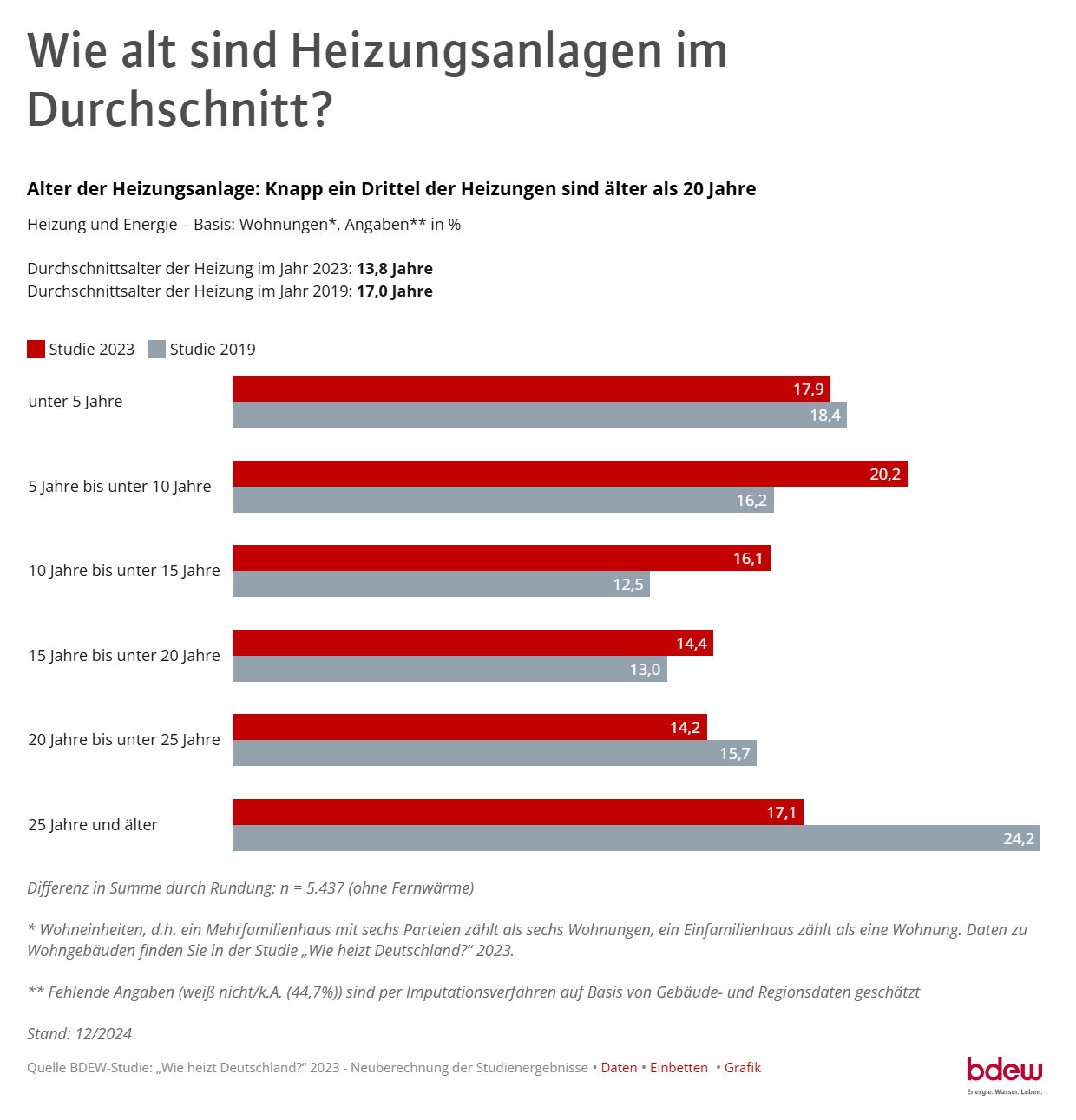 Alter der Heizungen in Deutschland Stand 2024