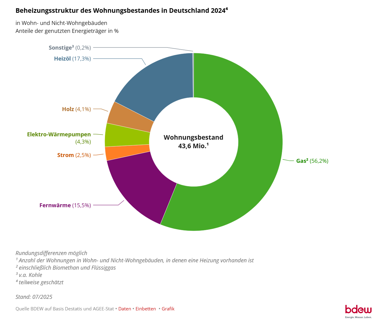 Beheizungsstruktur Wohnungsbestand 2024