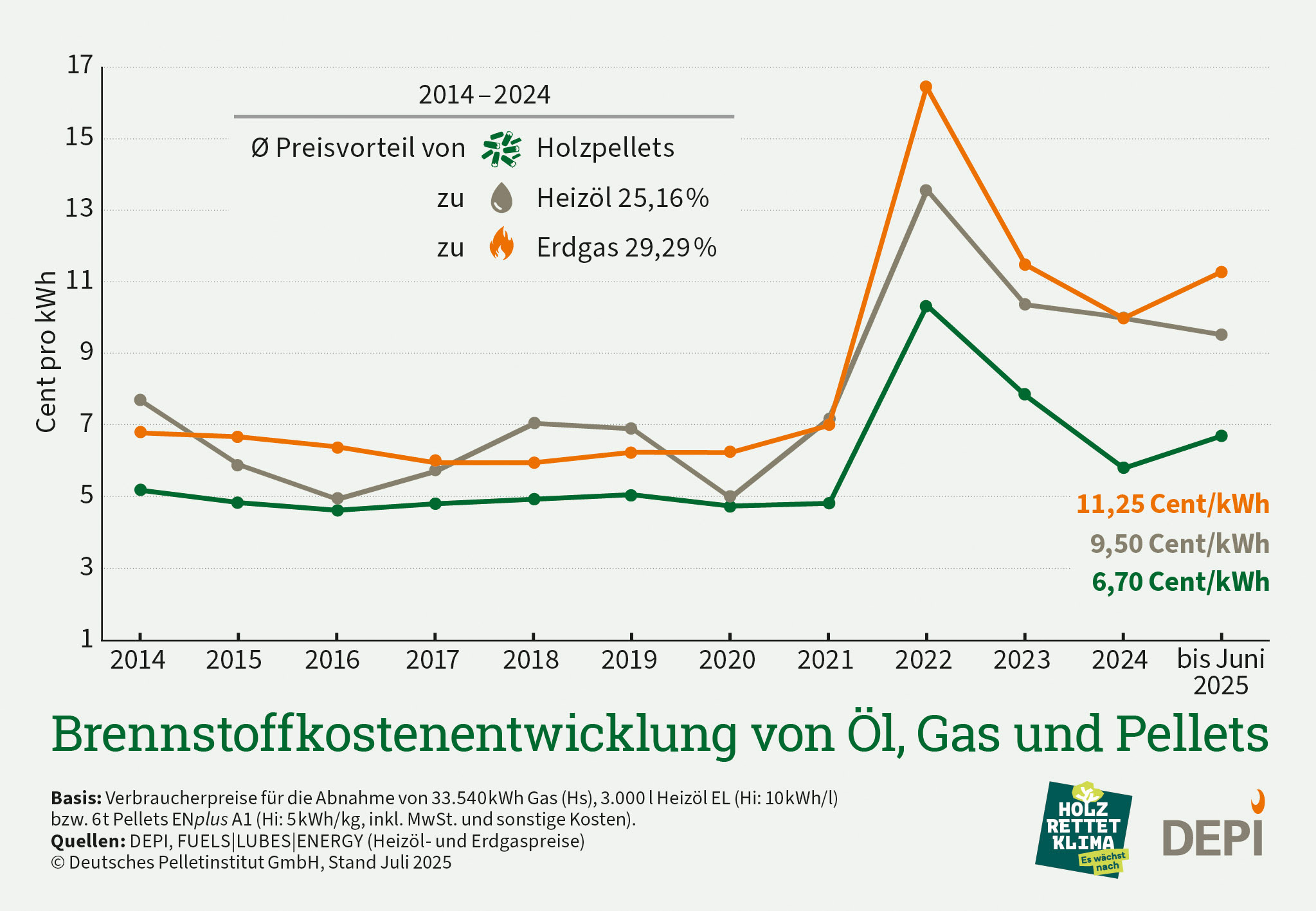 Ölheizung plus Solarthermieanlage_Brennstoffkostenentwicklung